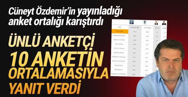 Cüneyt Özdemir'in açıkladığı seçim anketi olay oldu